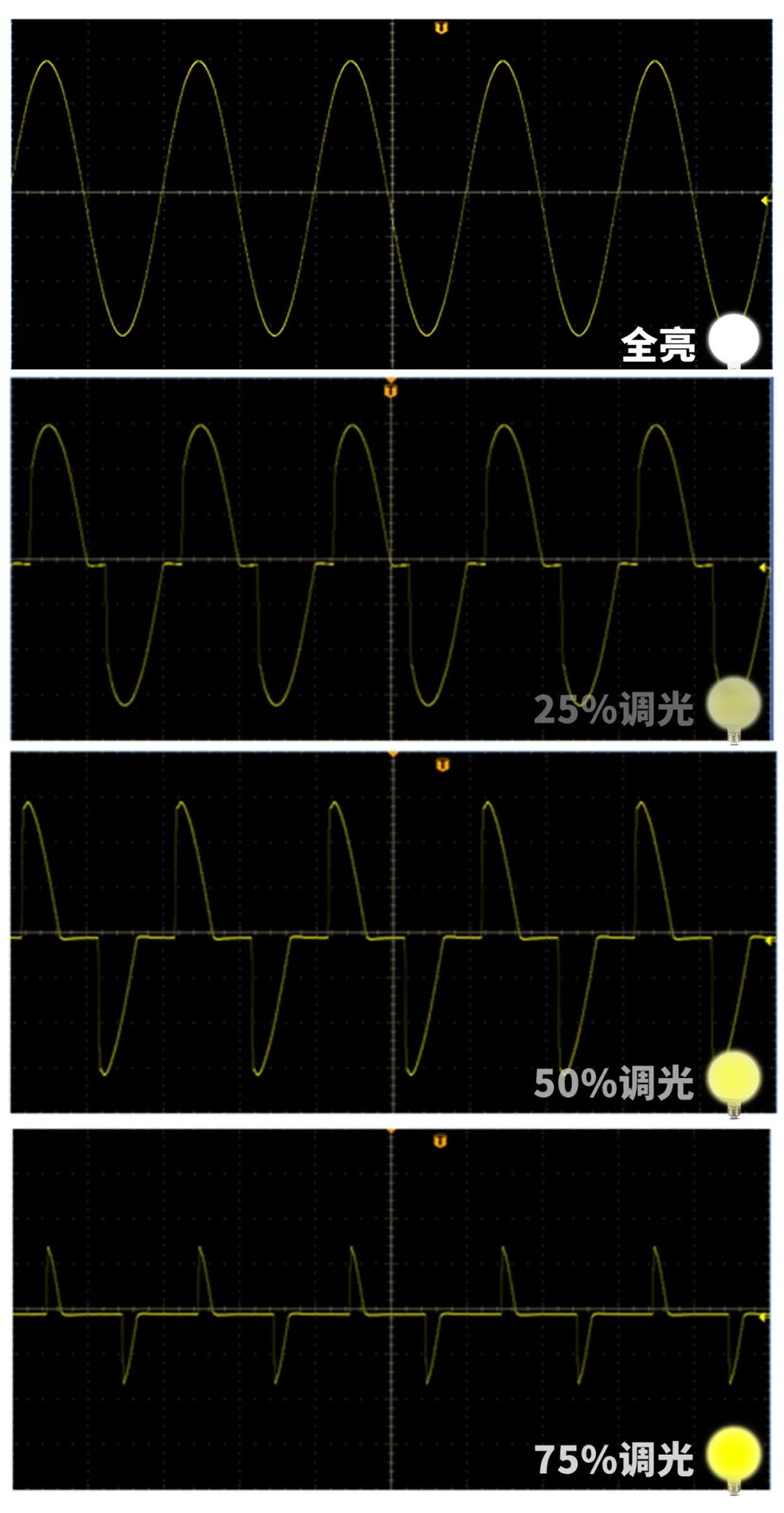 LED調(diào)光功能測(cè)試解決方案波形