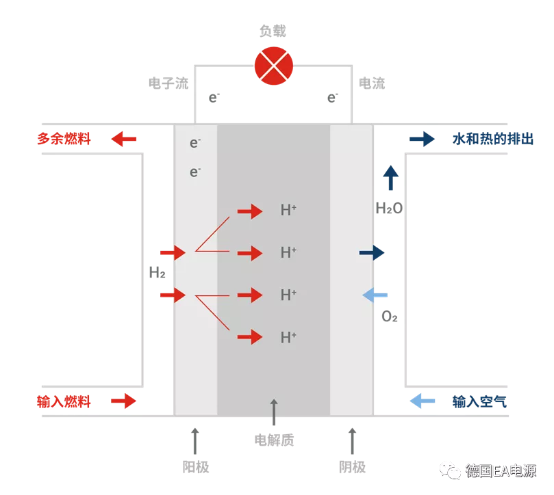 EA Elektro-Automatik 為燃料電池測試原理