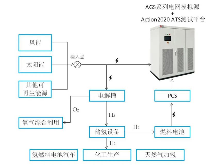 氫儲(chǔ)能電站的并網(wǎng)測(cè)試