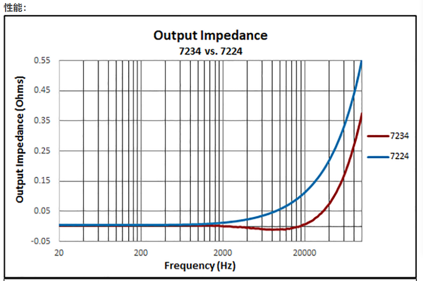 7200系列音頻功率放大器性能1