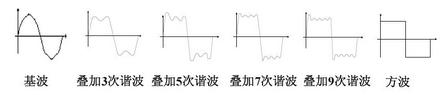 Picoscope示波器選型參數(shù)疊加