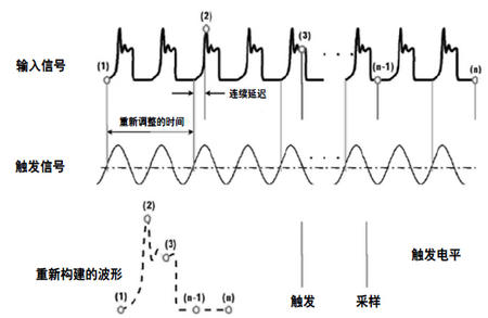 Picoscope示波器工作原理