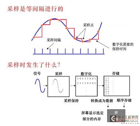 Picoscope示波器采樣過程