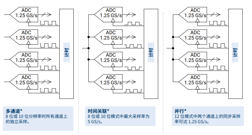 PicoScope 6000E 系列示波器工作原理