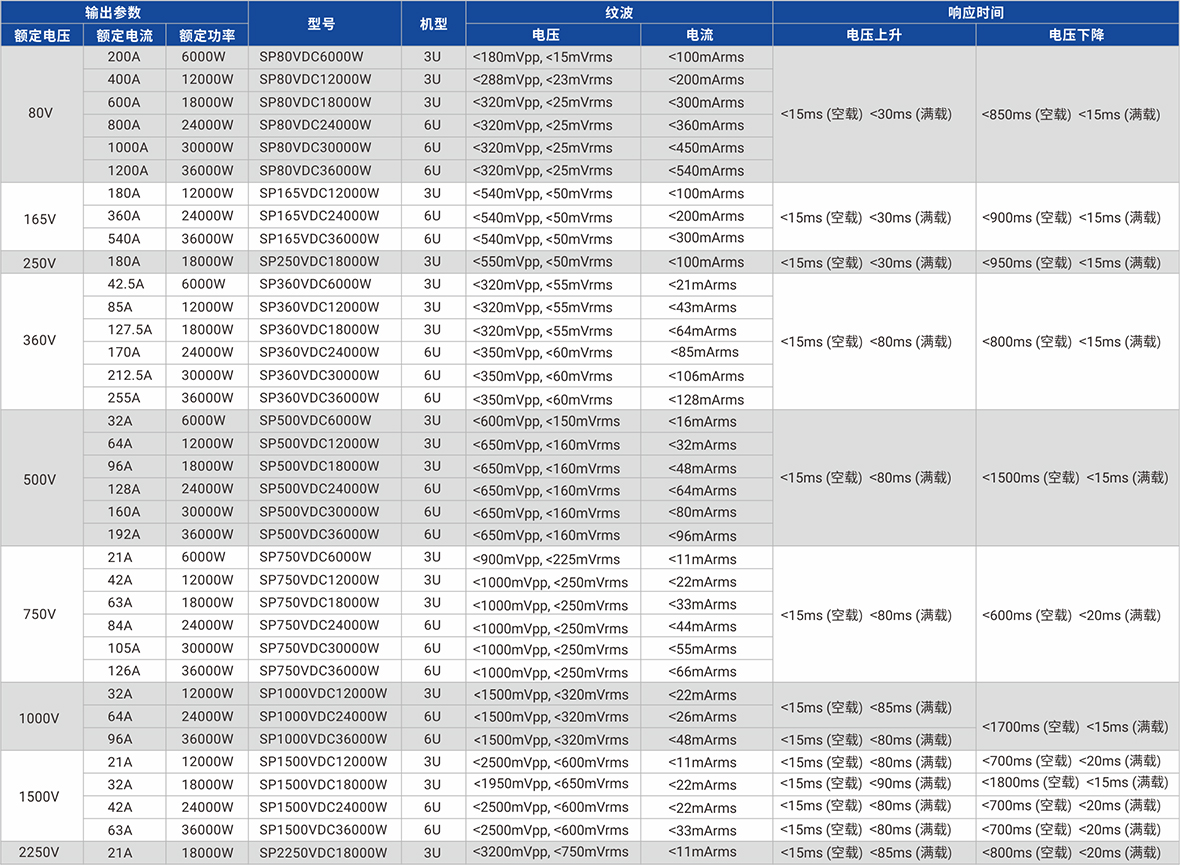 SP-3U/6U系列 寬范圍表